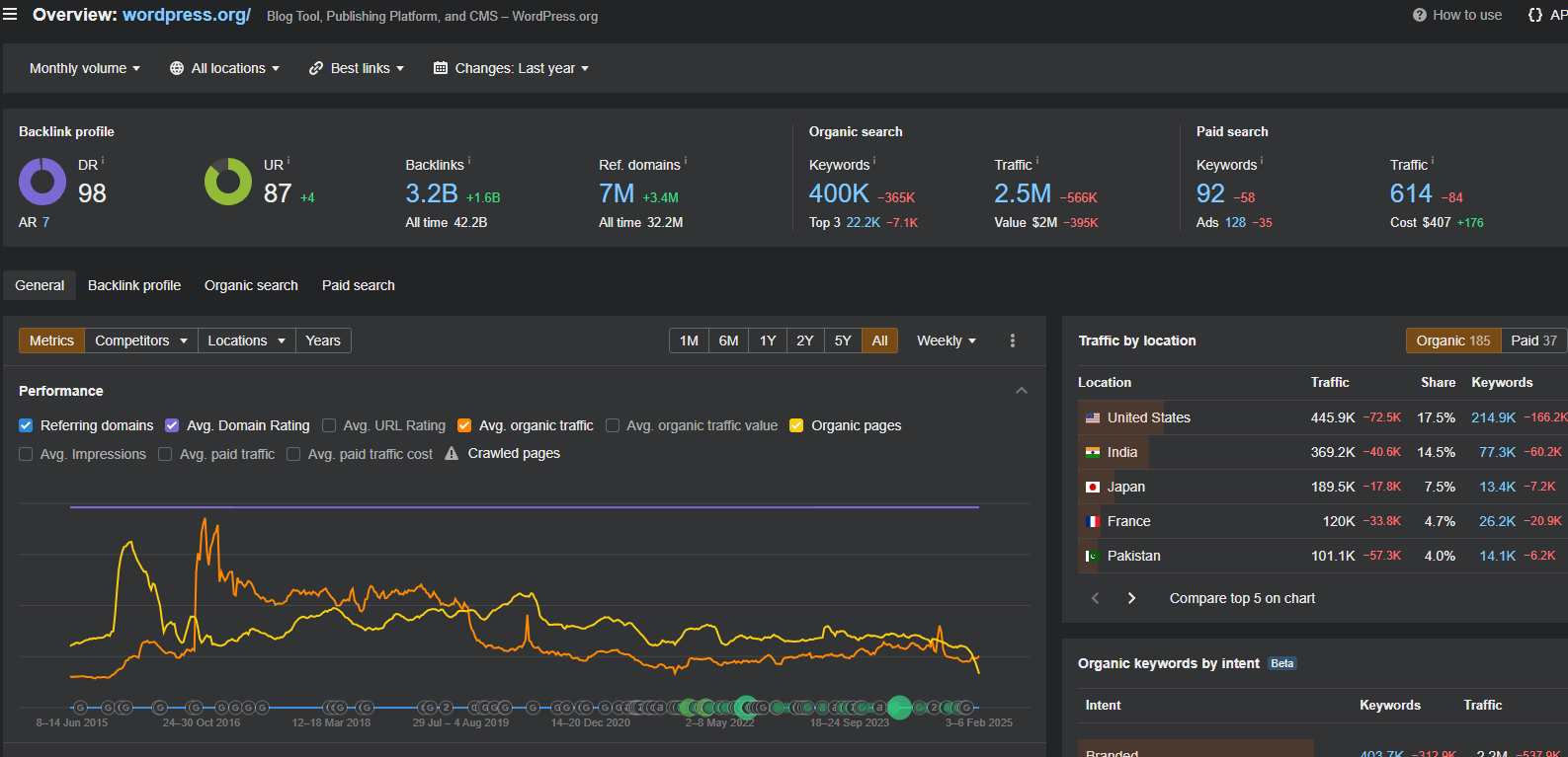 Ahrefs Overview page showing results for WordPress.org